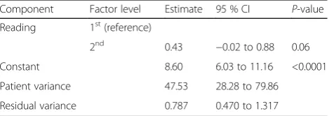 Table 1 Results from the linear mixed effects model (study 1)