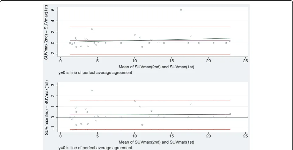 Fig. 2 Bland-Altman plots for study 1 (upper panel: N = 30; lower panel: N = 29). Graphical display of the means against their respective paireddifferences, the Bland-Altman limits of agreement (red lines), the estimated mean difference (purple line), the 