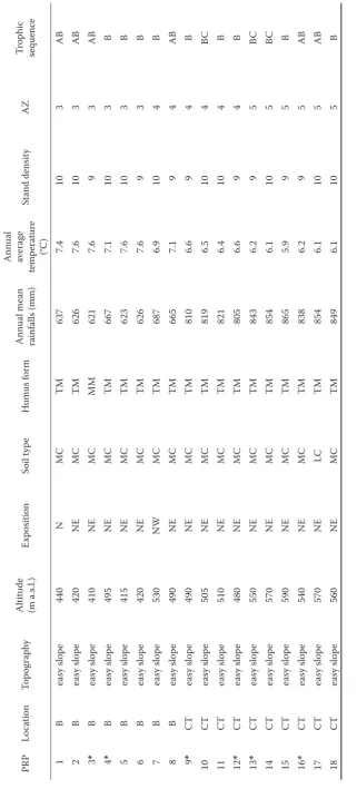 Table 1. Basic characteristics of all permanent research plots