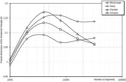 Fig. 5. Plot of chaos game results for the Amazon River, divided– 4000,Lower left vertex attracts ﬂow directions to the left (L), lower rightby different numbers of observations