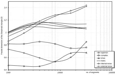 Table 1. Results for testing the technique with random and non-structed triangle;random number generators.D – fractal dimension of the con- R2 – correlation between dots on the log-logplot and the linear regression interpolation; dif % – difference be-tween Sierpinski triangle mathematical dimension and D in per-cent.The mathematical dimension of the Sierpinski triangle isD=log(3)/log(2)∼=1.585.