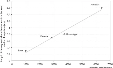 Fig. 7. Scaling between average gradient of the river, expressed inmetres per kilometre with the maximum dimension of the triangle,acquired via the chaos game.
