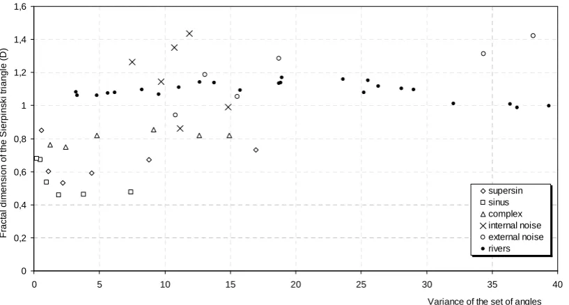 Table 2. Results for the four analysed rivers. N – number of segments; AA – average angle (degrees); SD – standard deviation of the angles;D – fractal dimension of the “triangle”; R2 – coefﬁcient of determination.