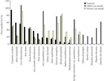 Fig. 2. Comparison of tree density (trees 0.1/ha) of individual tree species between the three study sites
