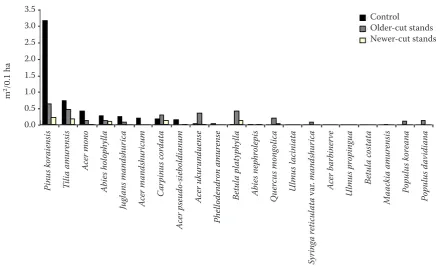 Table 2. A summary of tree densities by dbh classes and “life forms” (canopy, midstory, and understory species) at the three study sites