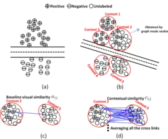Figure 1: Illustration of the proposed contextual SVM learning. (a) shows the SVM classification boundary without using the contextual information from samples; (b) shows the SVM classification boundary using the contextual information of samples;