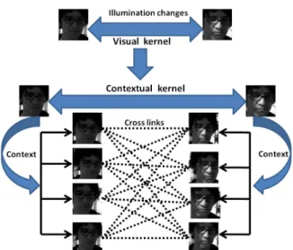 Figure 2: An example of illustrating the differences between the visual kernel and the proposed contextual kernel