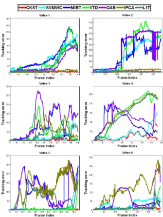 Figure 7: The tracking results of the seven trackers over the representative frames (79, 452, 461, 515, 520, 530) of Video 5 in the scenarios with partial occlusions, out-of-plane rotations, body pose variations, and abrupt motion.