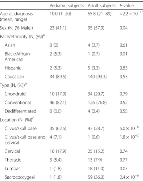 Table 1 Study sample demographics