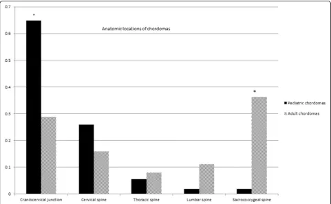 Fig. 1 Anatomic location of chordomas. * P-value < 0.05