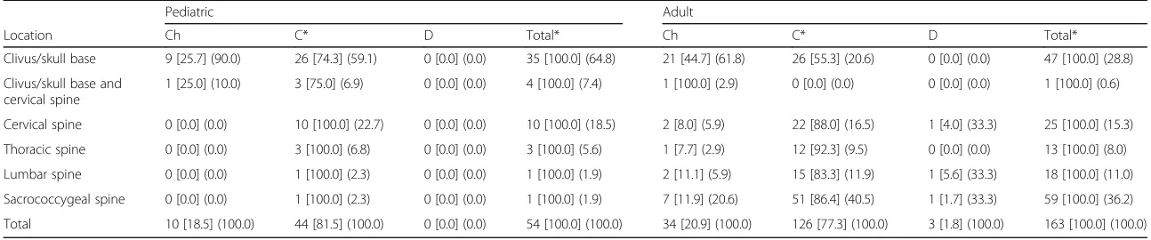 Table 2 Comparison between anatomic location and type of chordomaa