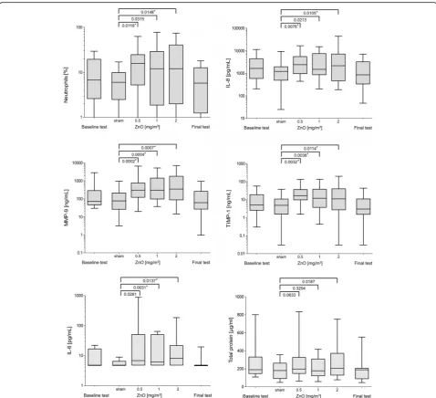 Fig. 1 Boxplots of sputum parameters with at least one significant increase (p < 0.05)