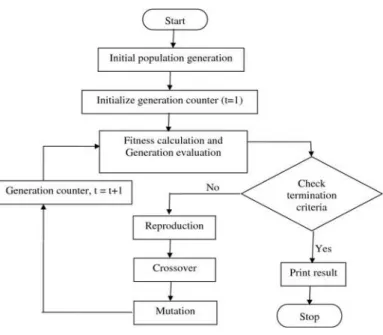 Figure  3  shows  the  flowchart  of  the  parameter  optimizing  procedure  using  GA