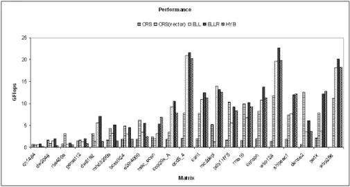 Figure 5: Performance of SpMV based on different formats on GPU GeForce GTX 295 with the set of test matrices, using the texture cache memory