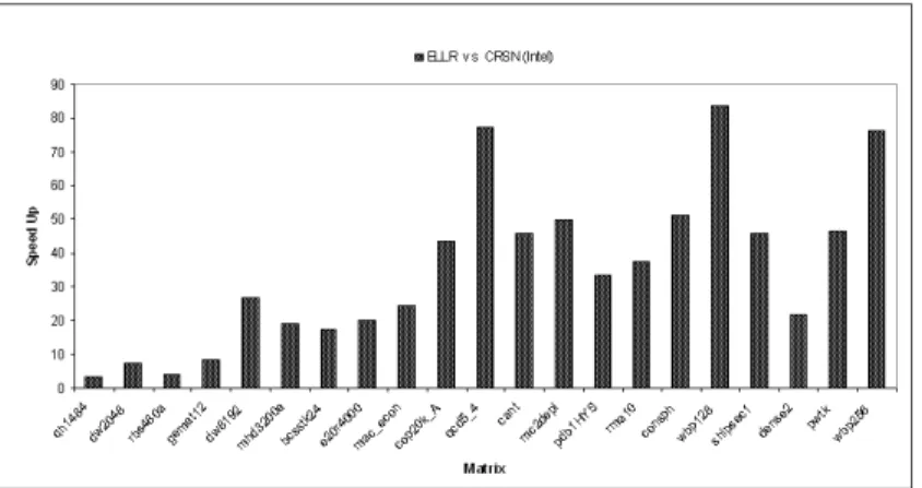 Figure 7: Speed-up of SpMV on GPU GeForce GTX 295 for the set of test matrices in Table 1, taking as a reference the runtimes of SpMV on a Intel Core 2 Duo E8400