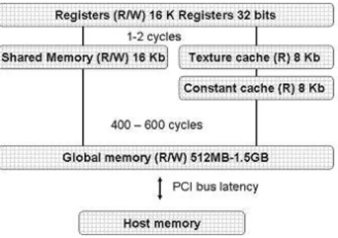 Figure 1: Different access times and sizes of GPU Memories
