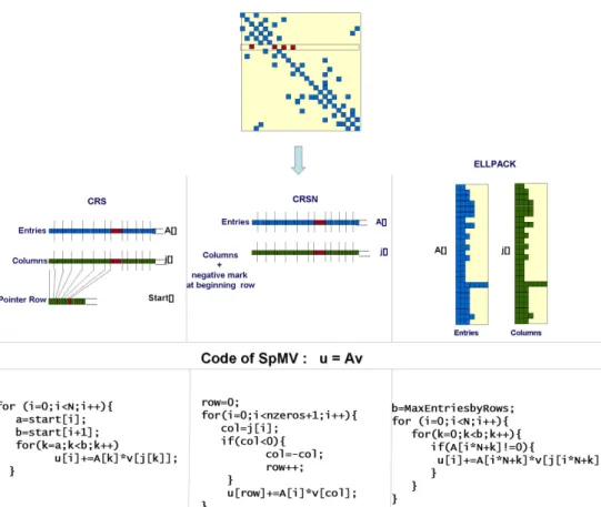 Figure 2: Different storage formats for sparse matrices and the corresponding codes to compute SpMV