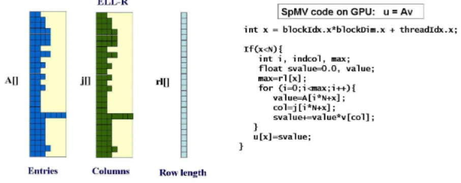 Figure 3: ELLPACK-R format and kernel to compute SpMV on GPUs