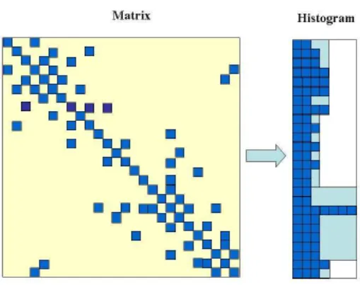 Figure 4: Histogram of a simple example with a tiny sparse matrix and assum- assum-ing a hypothetic small warp of eight threads