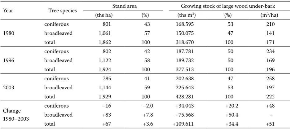 Table 1. Stand area and growing stock in the forests of Slovakia in 1980, 1996 and 2003