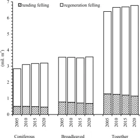 Fig. 3. Allowable cut of tending and re-generation timber felling of coniferous and broadleaved tree species for the years 2005–2020