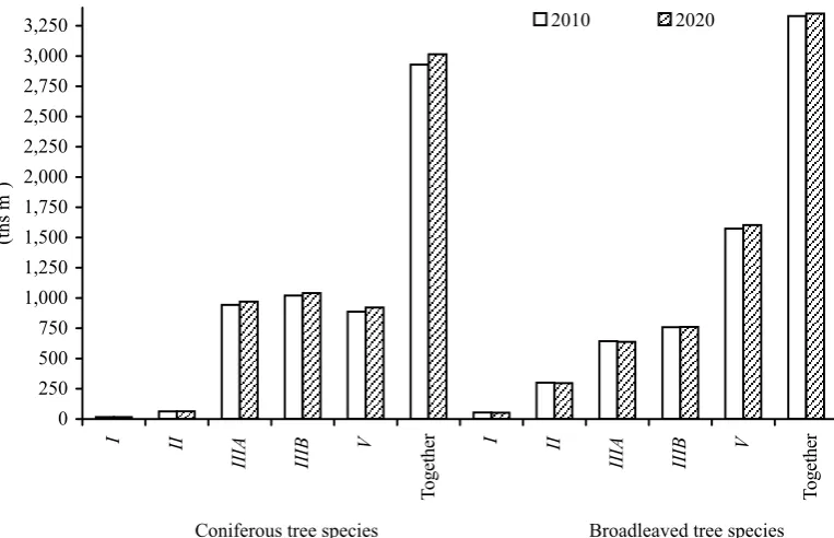 Fig. 4. Prospective prognosis of the production of quality classes of logs I–V for the years 2010–2020 according to tree species