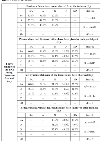Table 4 Cross-tabulation.