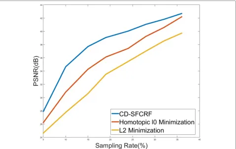 Fig. 3 Radial k-space sampling pattern at 32 % sampling rate