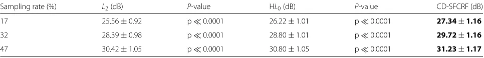 Table 2 PSNR ± standard deviation (stdev) for T2w images for the patient data experiments (24 images/patient for 20 patients) acrossdifferent methods with P-values comparing L2 and HL0 methods with CD-SFCRF, respectively