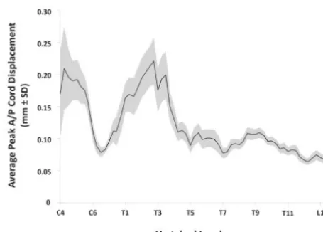 Fig 2. The peak A/P spinal cord displacement averaged across all of the subjects andplotted as a function of R/C cord position (ie, vertebral level)