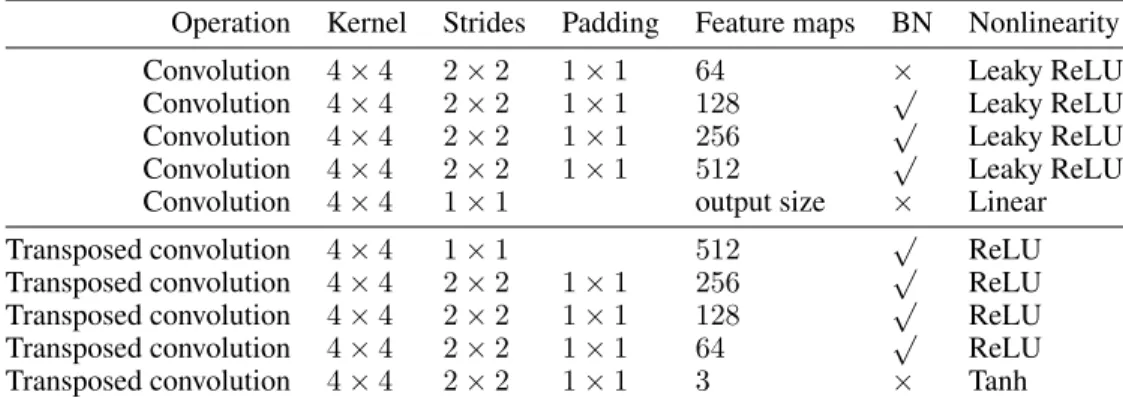 Table 1: Convolution architectures used in our experiments on the CelebA dataset. The top part is used for encoding images into the aggregation space