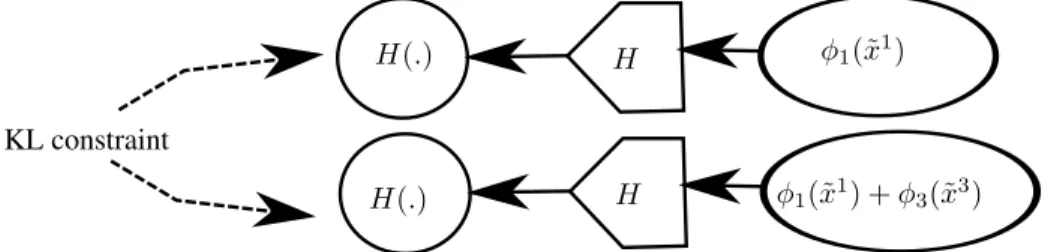 Figure 2: The MV-BiGAN additional components. In this example, we consider a case where only