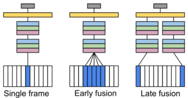 Figure 3 shows the single frame, early-fusion, and late- late-fusion architectures, including the convolutional and  fully-connected connections as shown in Figure 2