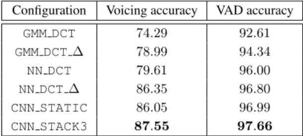 Table 1 shows voicing classification and voice activity detection accuracies for the speaker dependent task