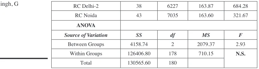 Table 4:Groups