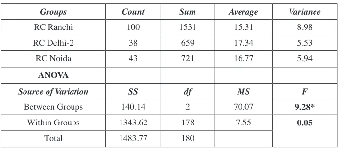 Table 7:Groups