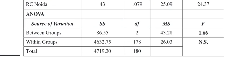 Table 9:Groups