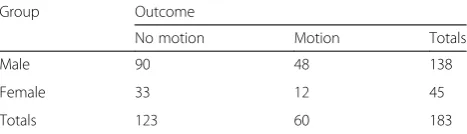 Table 2 Pearson’s correlation coefficient, coefficient of determination, and P-values for selected pairs of variables for all 183 patientsand for the 138 males and the 45 females separately