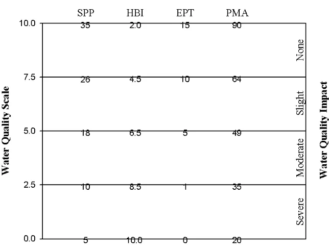Figure 1. Biological Assessment Profile of the species richness (SPP), Hilsenhoff Biotic Index (HBI), Ephemeroptera Plecoptera Trichoptera richness (EPT), and the Percent Model Affinity (PMA) would be recalculated to fit a 0-10 scale for riffle habitats (B