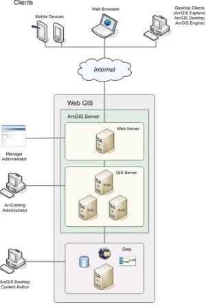 Figure 6. The network of the ArcGIS Server. (ESRI, 2012) 