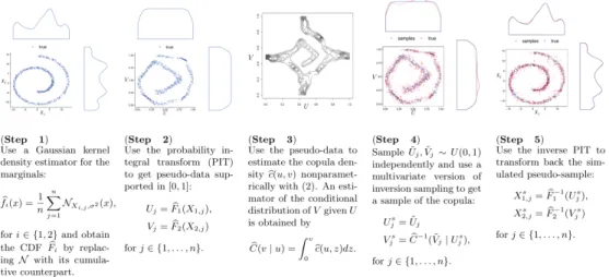 Figure 2: Estimation and sampling algorithm for a pair copula.
