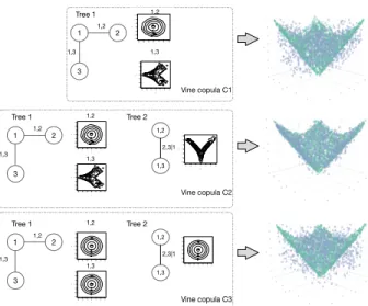 Figure 3: Simulation with different truncation levels, top to bottom - 1 level truncated vine, 2 levels non-parametric vine, 2 levels Gaussian vine.