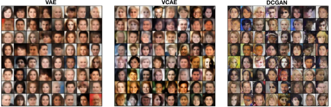 Figure 7: Random samples for models trained on the CelebA dataset, for VAE and VCAE at 200 epochs, and for DCGAN best results at 30 epochs.