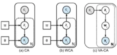 Fig. 1. Graphical representations of augmented (solid boxes) and regular (dashed boxes) mixture models for a set of N independent and identically  dis-tributed (iid) data samples