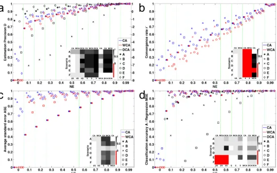 Fig. 3. Normalized, average (across 1000 problems of each of 6 FMM estimation scenarios A–F): (a) estimation precision D (right y-axis only refers to DCA performances), (b) convergence rate r 0 , (c) average (across parameters) standard error ASE and (d) c