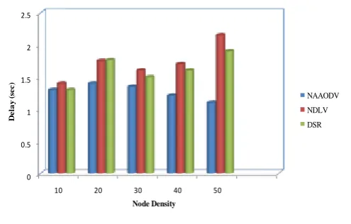 Fig. 2 Variation of delay   