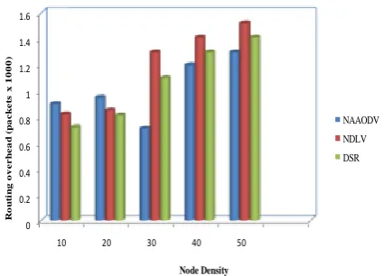 Fig.4 depicts the variation of routing overhead (in packets) of NAAODV, NDLV and DSR for different node density from 10 to 50 mobile nodes