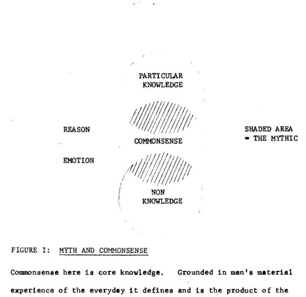 FIGURE I: MYTH AND COMMONSENSE 