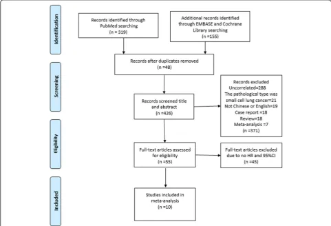 Fig. 1 Flow chart showing the flow of publications via the review process