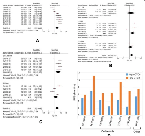 Fig. 3 Evaluation of PFS with high or low abundance of CTCs by using meta-analysis (a-c) and systematic review (d)